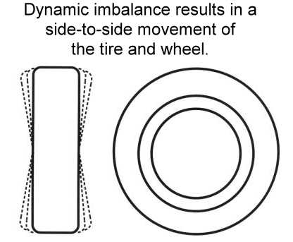 dynamic tire imbalance
